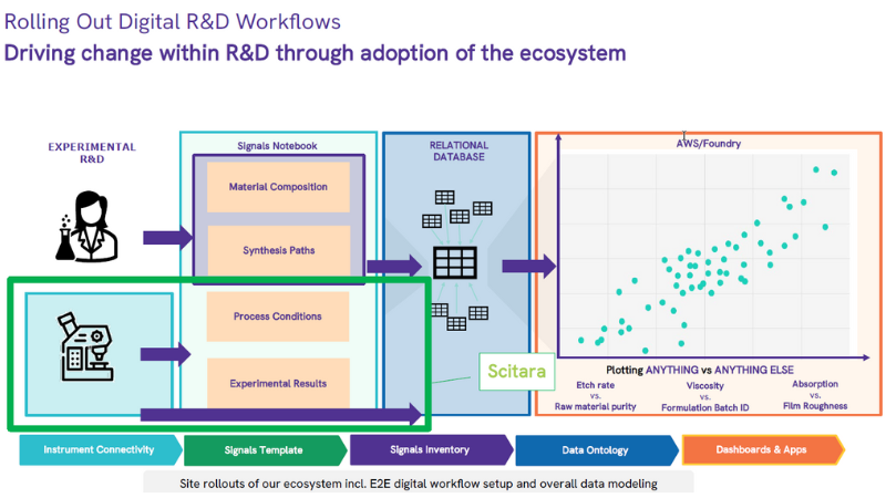 Figure 1: emd electronics -scitara- merck case study
