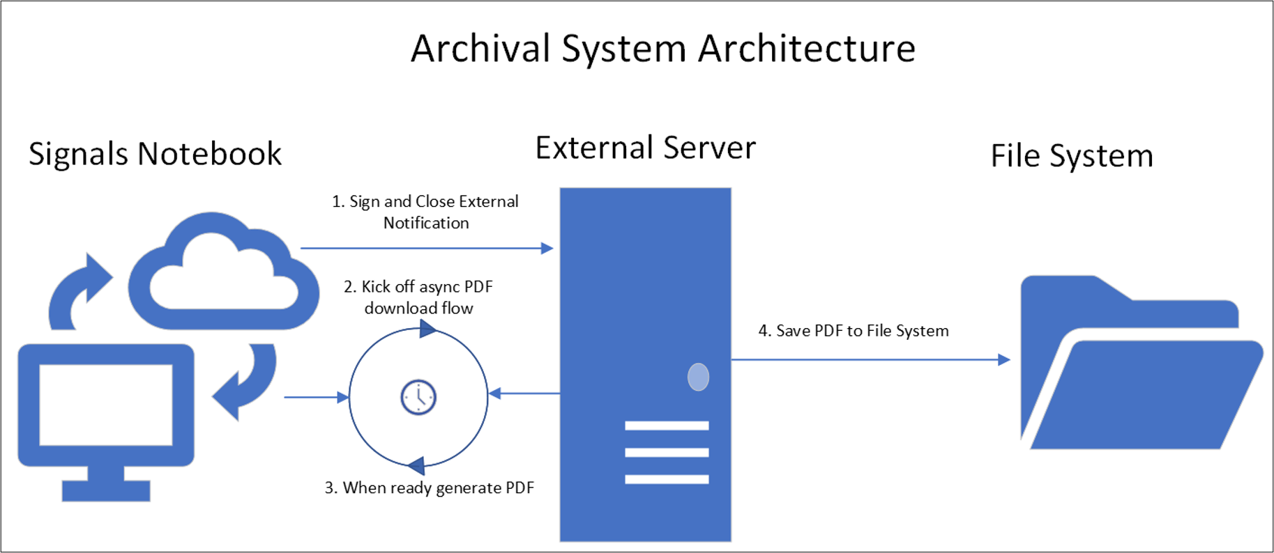 Figure 2 Colin Streamlining Case study