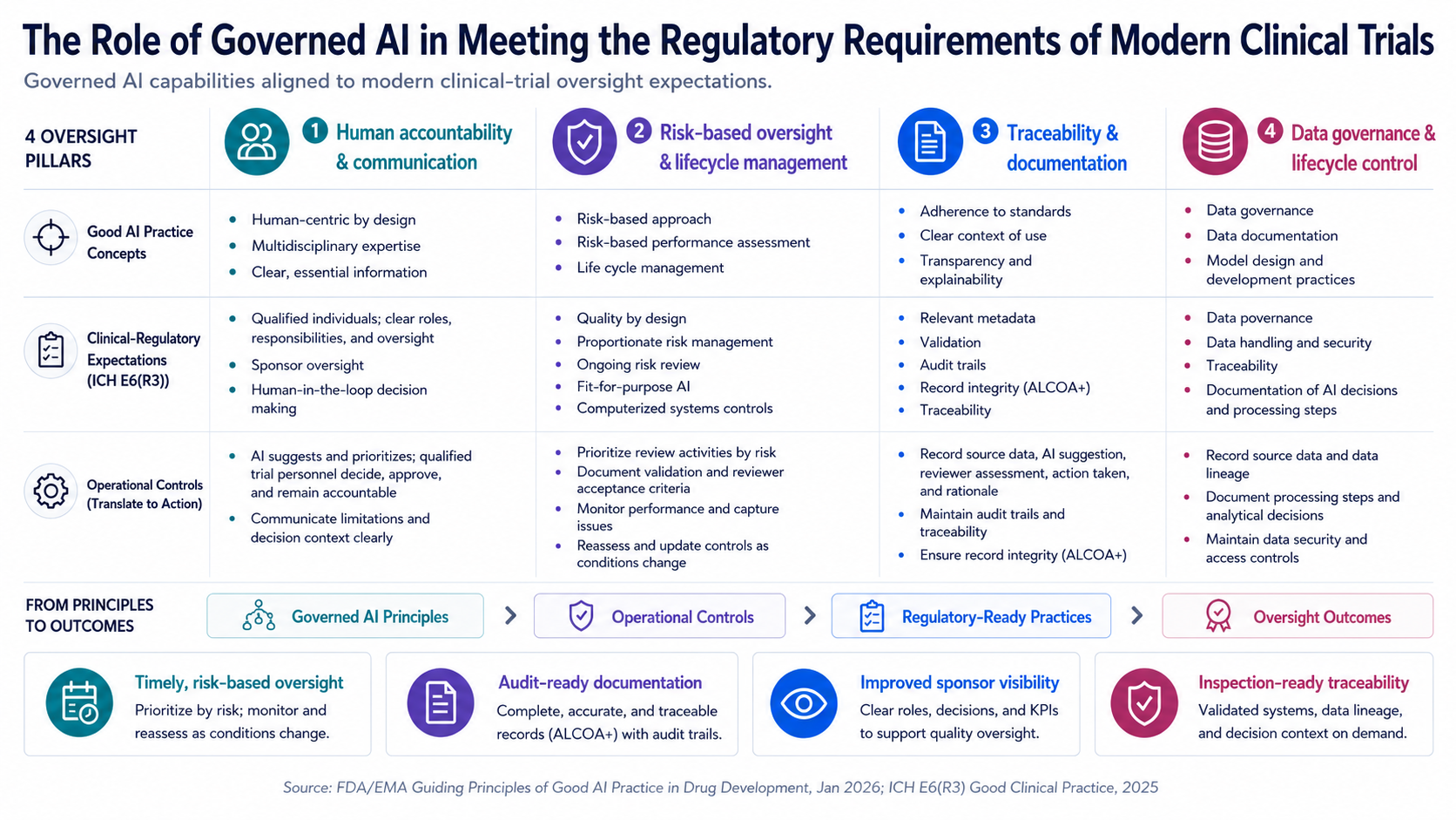 Matrix showing four governed AI oversight pillars for clinical trials: accountability, risk-based oversight, traceability, and data governance, mapped to regulatory expectations, controls, and inspection-ready outcomes.