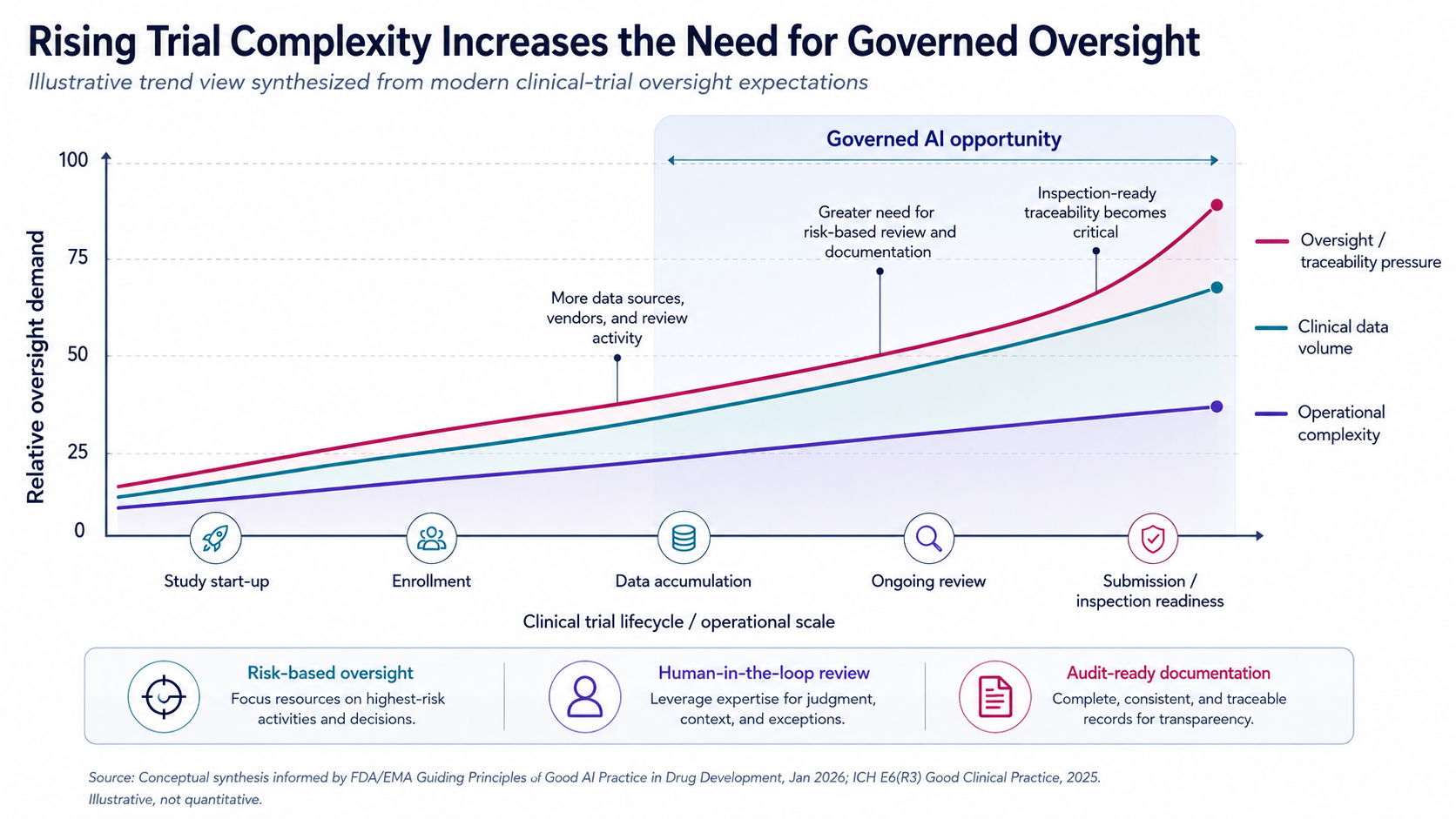 Line chart showing trial complexity, data volume, and oversight pressure rising across the clinical trial lifecycle, with the greatest need for governed AI, traceability, and audit-ready documentation near submission.