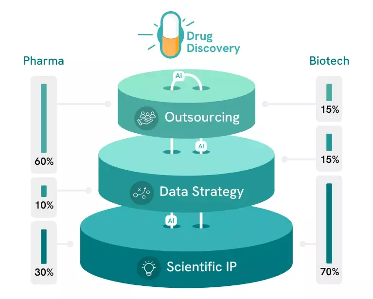 Drug discovery is built on a trifecta of scientific IP, data strategy and outsourcing.  A typical Biotech company requires more focus to build their data strategy and outsource, whereas for a typical pharma the imperative is an upgraded data-strategy and improvement in outsourcing. 