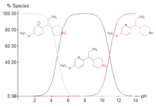 &nbsp;The changing ionic forms of&nbsp;5-methoxy-2-[1-(piperidin-4-yl)propyl]pyridine with pH.