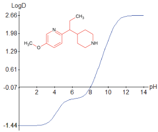 The logD curve of 5-methoxy-2-[1-(piperidin-4-yl)propyl]pyridine.