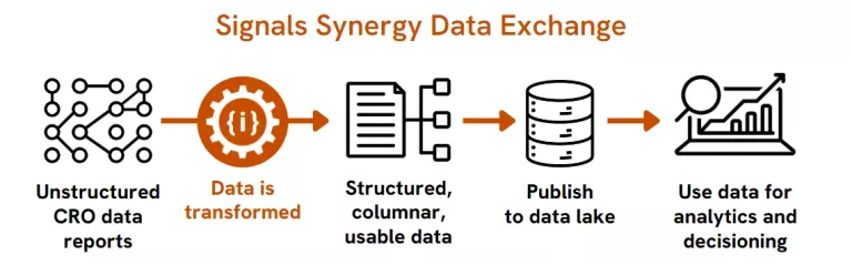 Illustration depicting data exchange feature in Signals Synergy platform