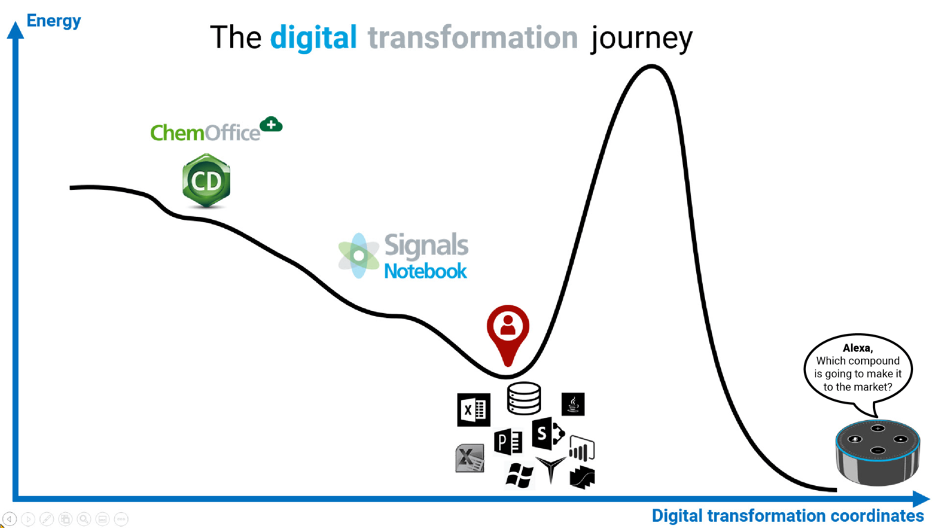 Digital Transformation journey line chart with signals notebook and ChemDraw on the chart. 